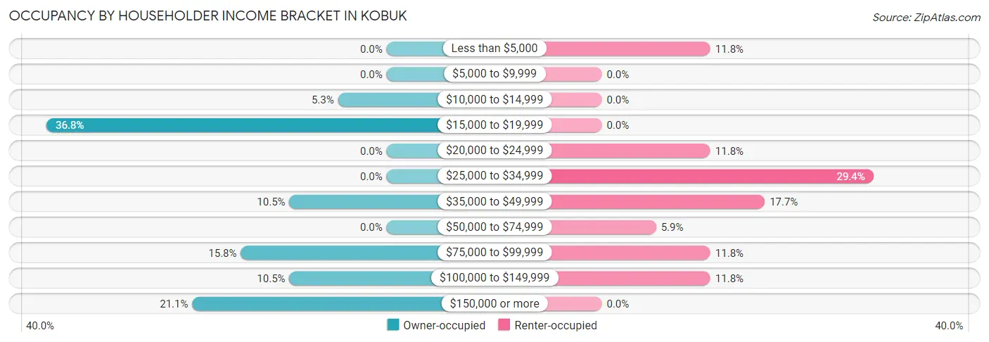 Occupancy by Householder Income Bracket in Kobuk
