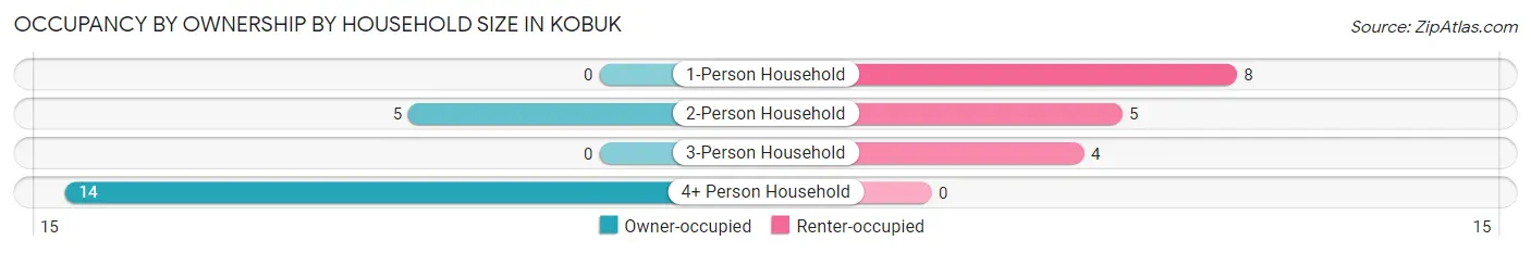 Occupancy by Ownership by Household Size in Kobuk