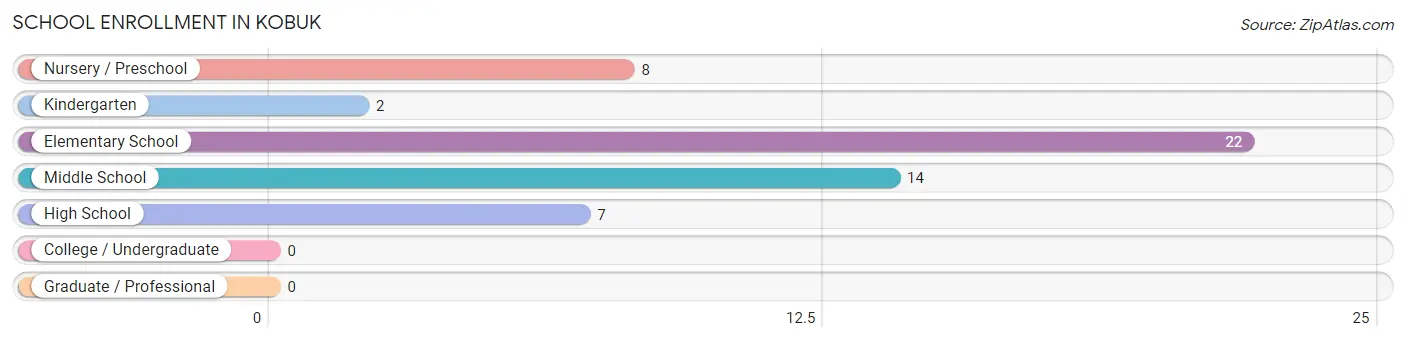 School Enrollment in Kobuk