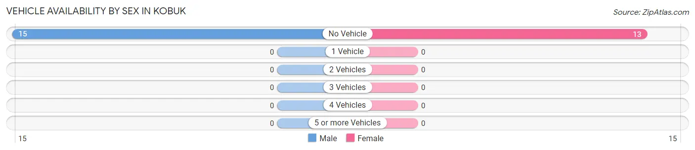 Vehicle Availability by Sex in Kobuk