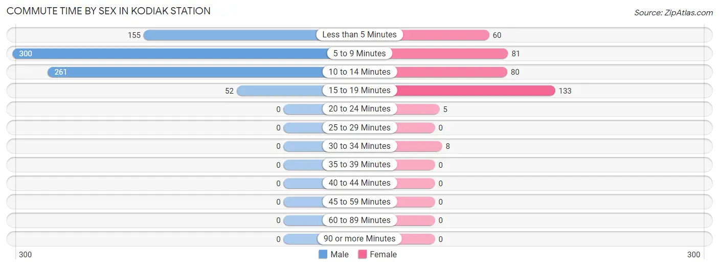 Commute Time by Sex in Kodiak Station