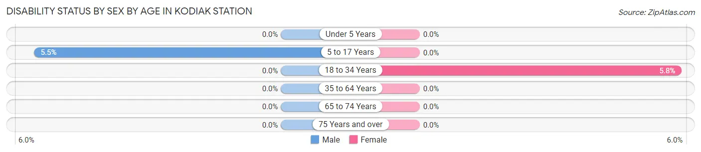 Disability Status by Sex by Age in Kodiak Station