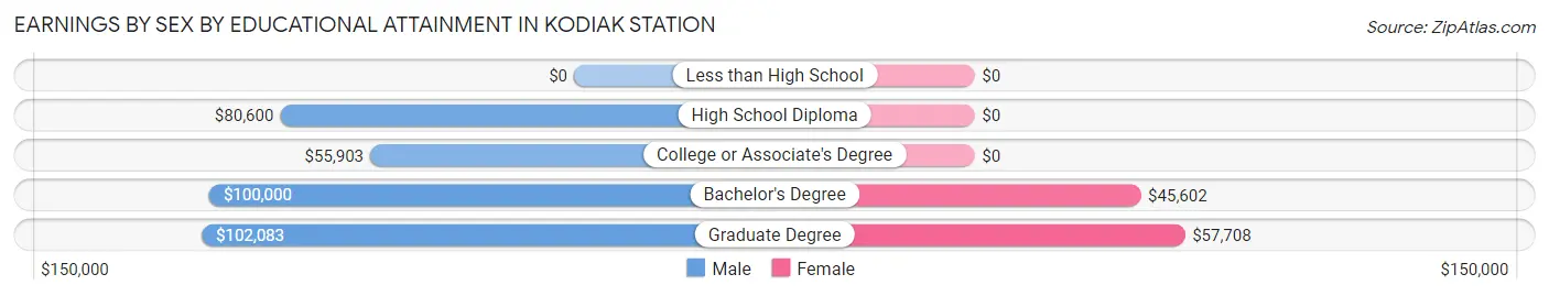 Earnings by Sex by Educational Attainment in Kodiak Station