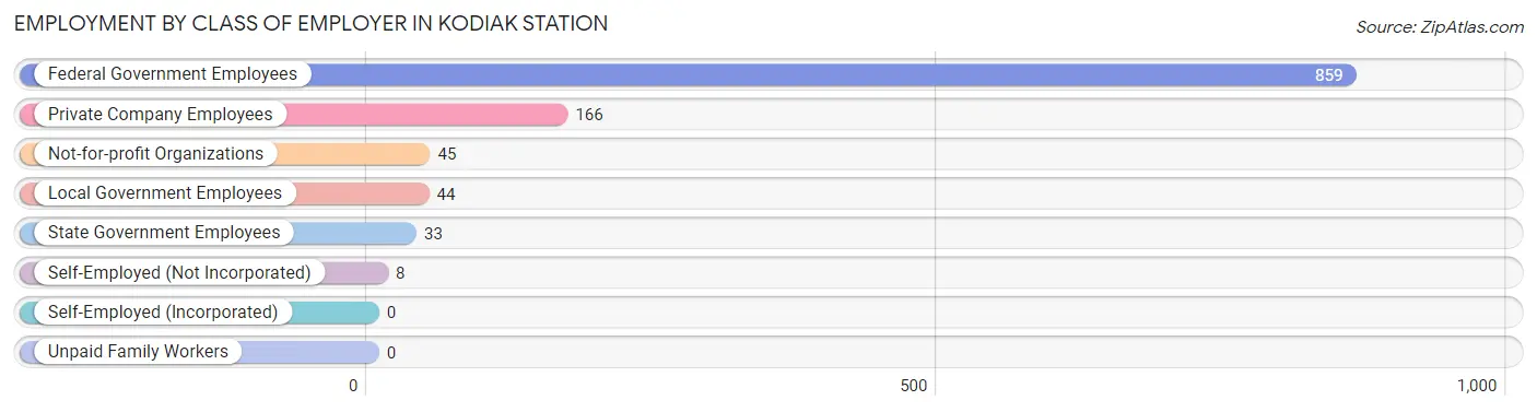 Employment by Class of Employer in Kodiak Station