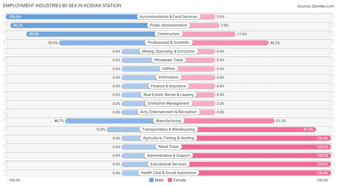 Employment Industries by Sex in Kodiak Station