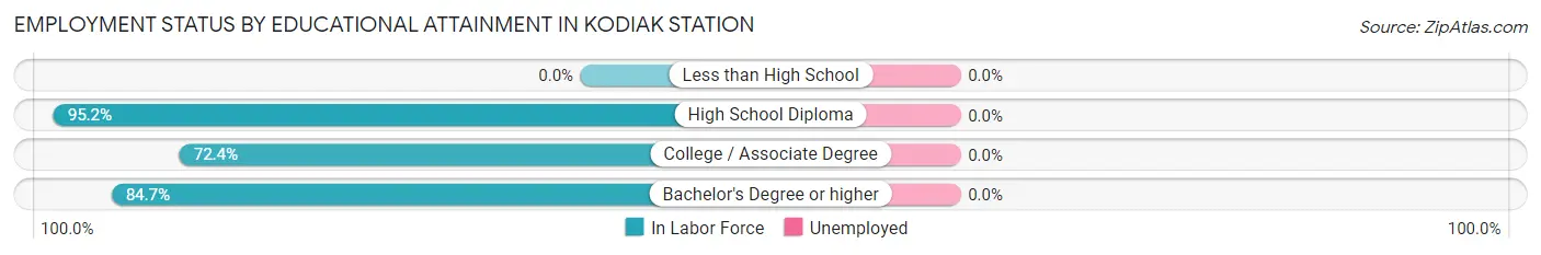 Employment Status by Educational Attainment in Kodiak Station