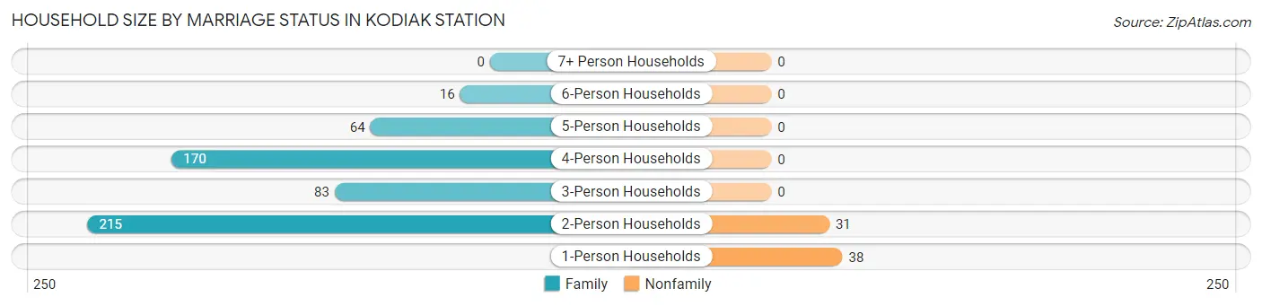 Household Size by Marriage Status in Kodiak Station
