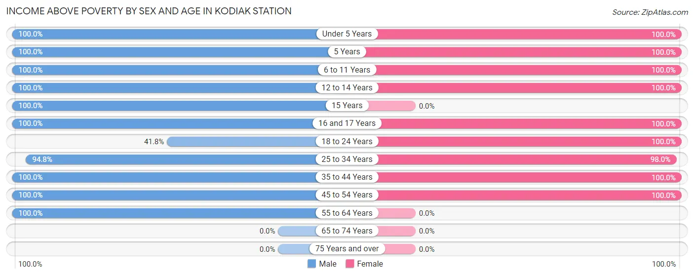Income Above Poverty by Sex and Age in Kodiak Station