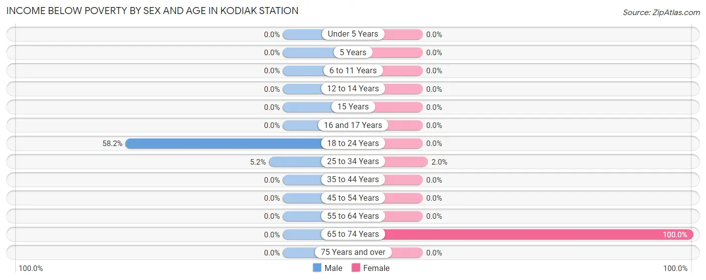 Income Below Poverty by Sex and Age in Kodiak Station