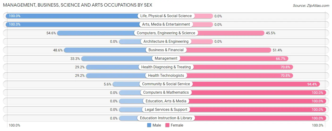 Management, Business, Science and Arts Occupations by Sex in Kodiak Station