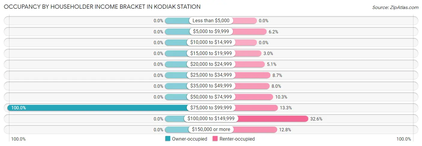 Occupancy by Householder Income Bracket in Kodiak Station