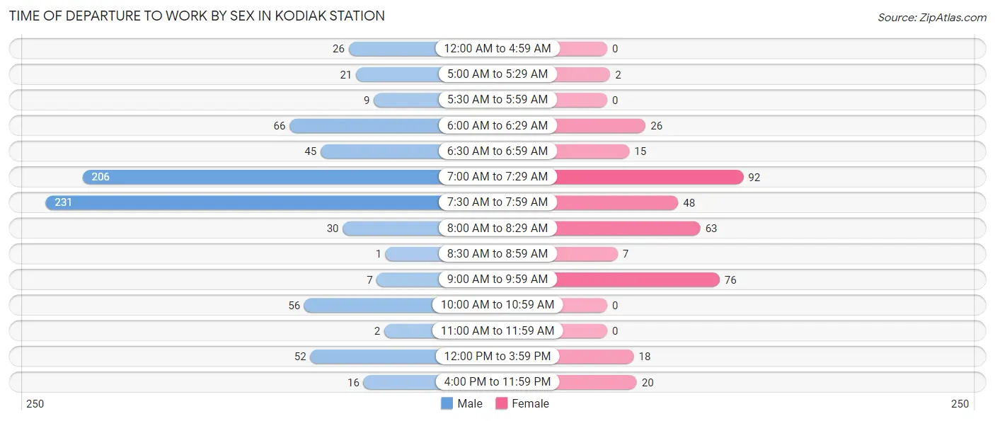 Time of Departure to Work by Sex in Kodiak Station