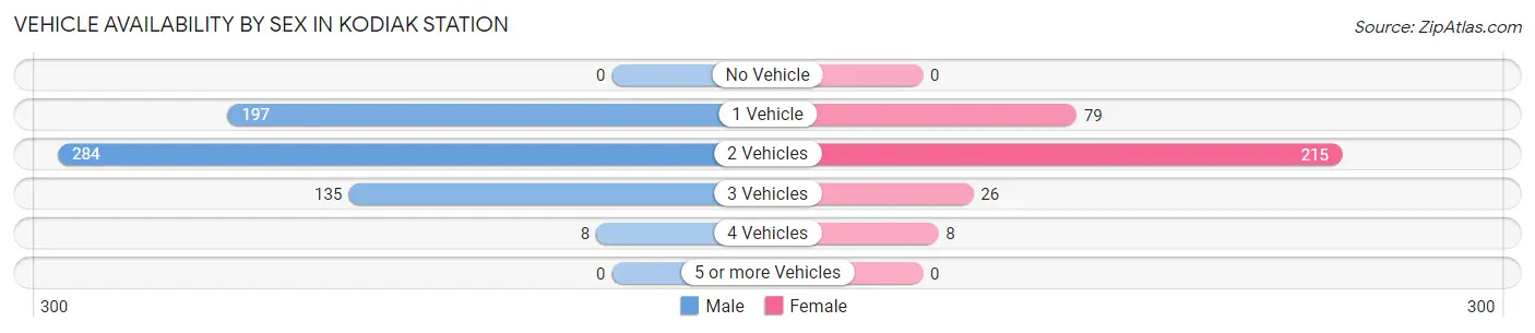 Vehicle Availability by Sex in Kodiak Station