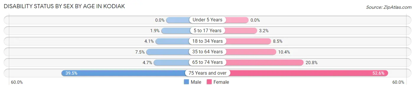 Disability Status by Sex by Age in Kodiak