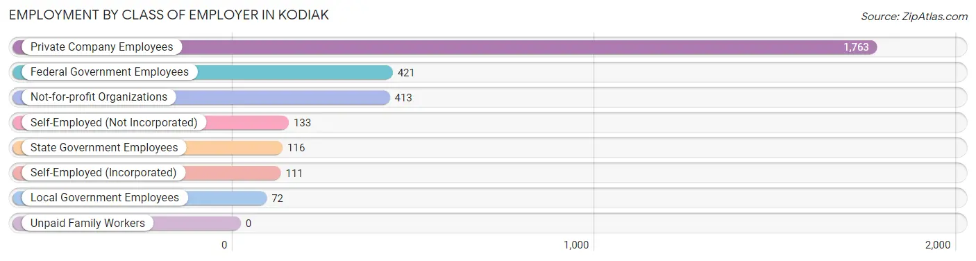 Employment by Class of Employer in Kodiak