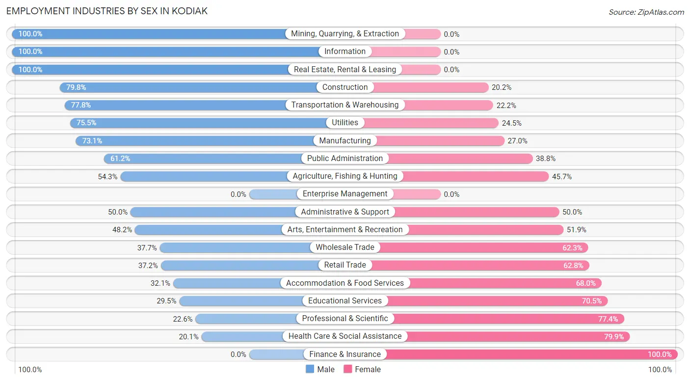 Employment Industries by Sex in Kodiak