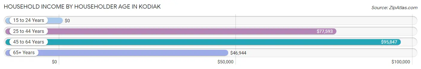 Household Income by Householder Age in Kodiak