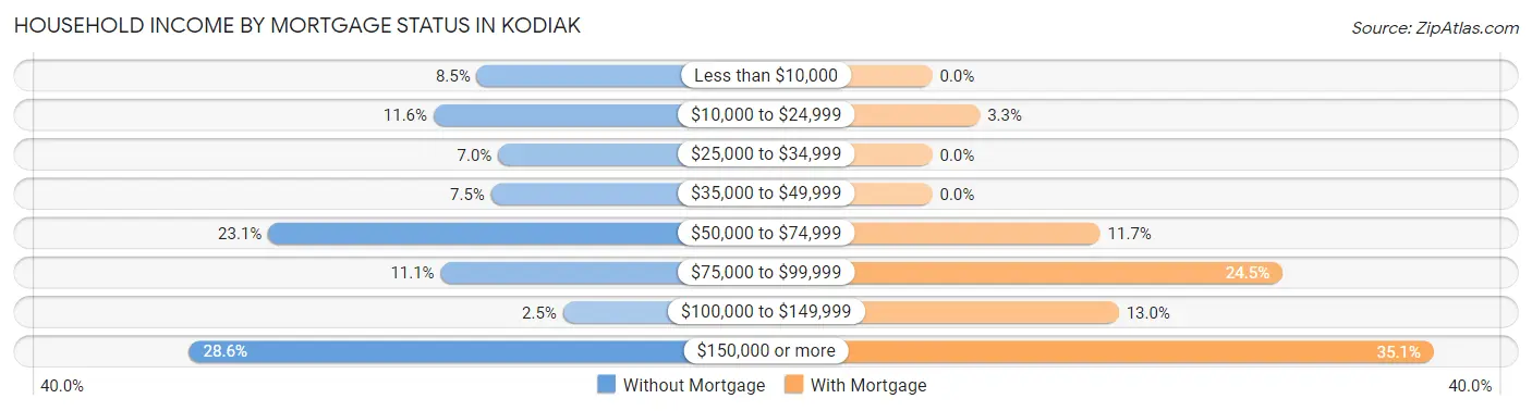 Household Income by Mortgage Status in Kodiak