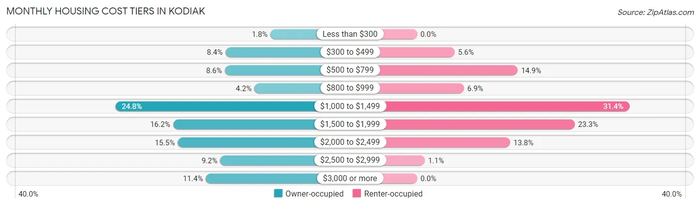 Monthly Housing Cost Tiers in Kodiak