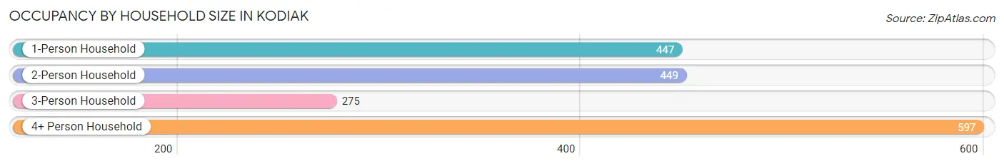 Occupancy by Household Size in Kodiak