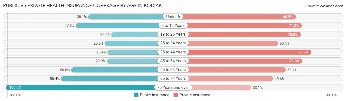 Public vs Private Health Insurance Coverage by Age in Kodiak