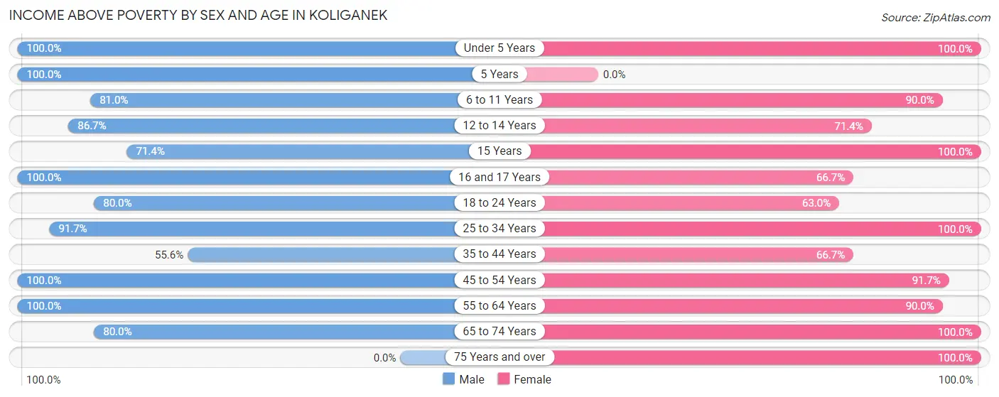 Income Above Poverty by Sex and Age in Koliganek