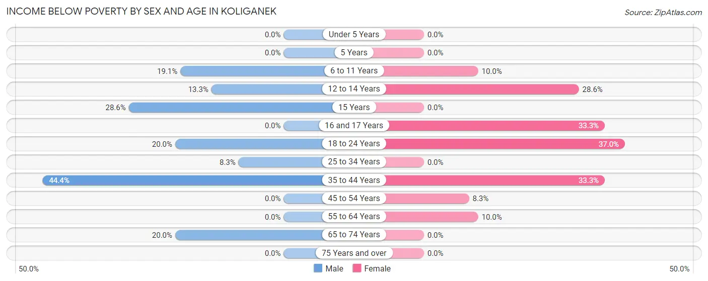 Income Below Poverty by Sex and Age in Koliganek