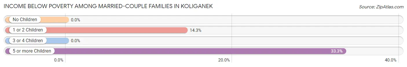 Income Below Poverty Among Married-Couple Families in Koliganek