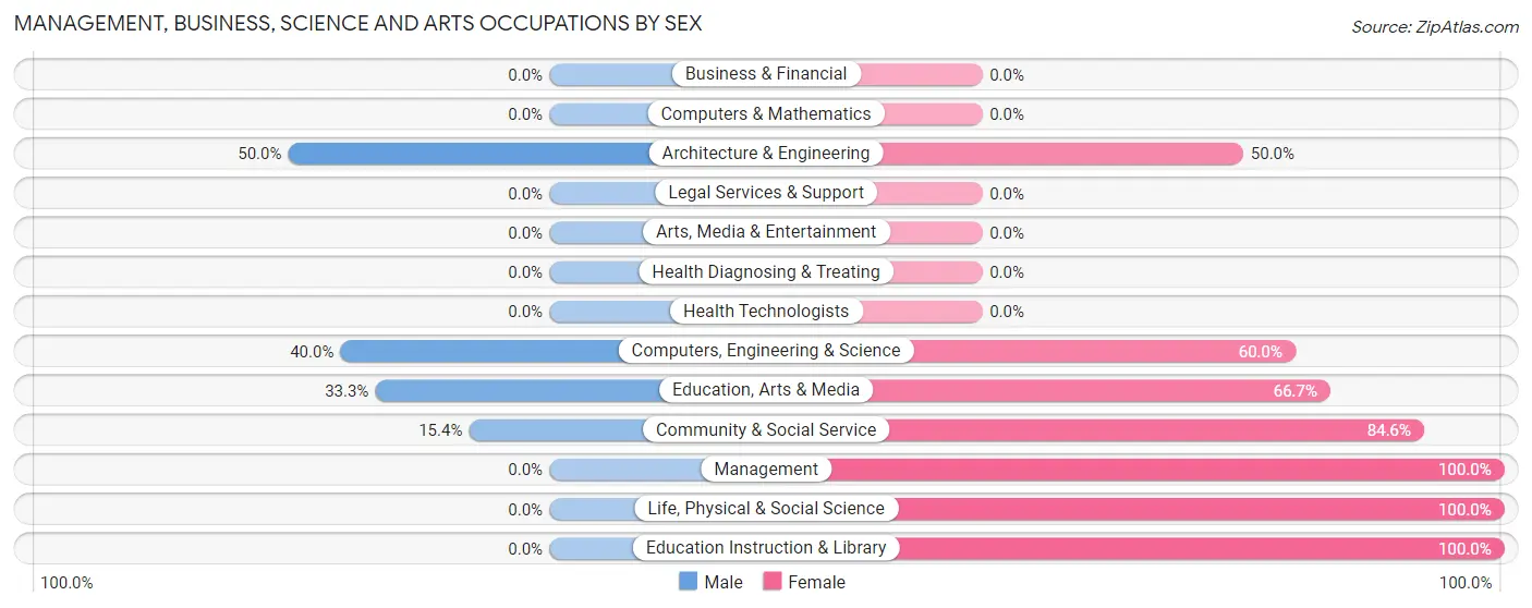 Management, Business, Science and Arts Occupations by Sex in Koliganek
