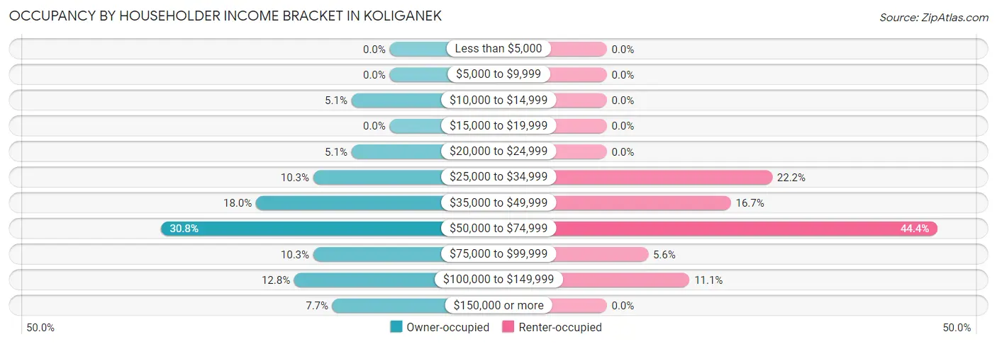 Occupancy by Householder Income Bracket in Koliganek