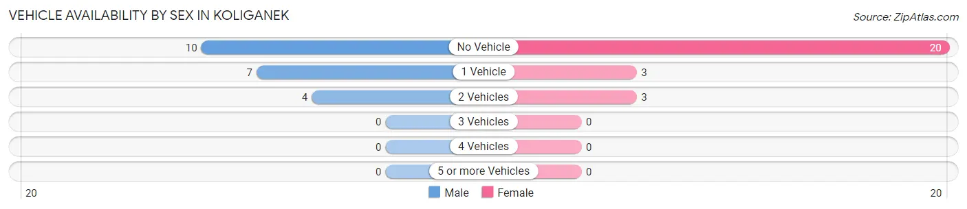 Vehicle Availability by Sex in Koliganek