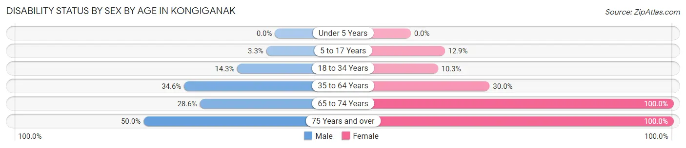 Disability Status by Sex by Age in Kongiganak