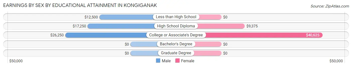 Earnings by Sex by Educational Attainment in Kongiganak