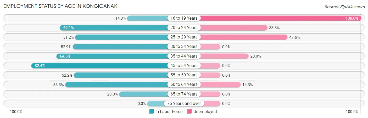 Employment Status by Age in Kongiganak