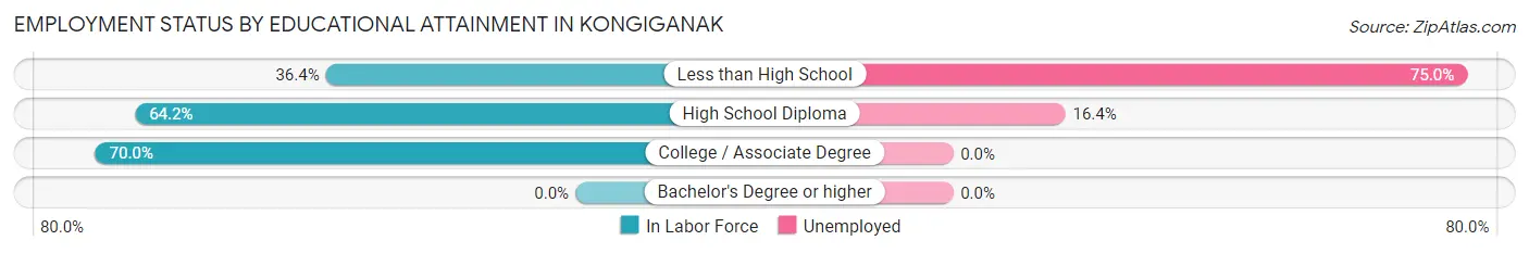 Employment Status by Educational Attainment in Kongiganak