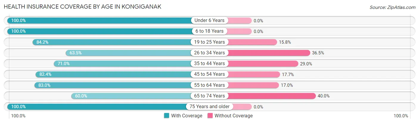 Health Insurance Coverage by Age in Kongiganak