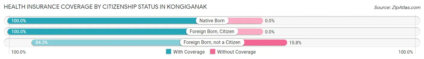 Health Insurance Coverage by Citizenship Status in Kongiganak