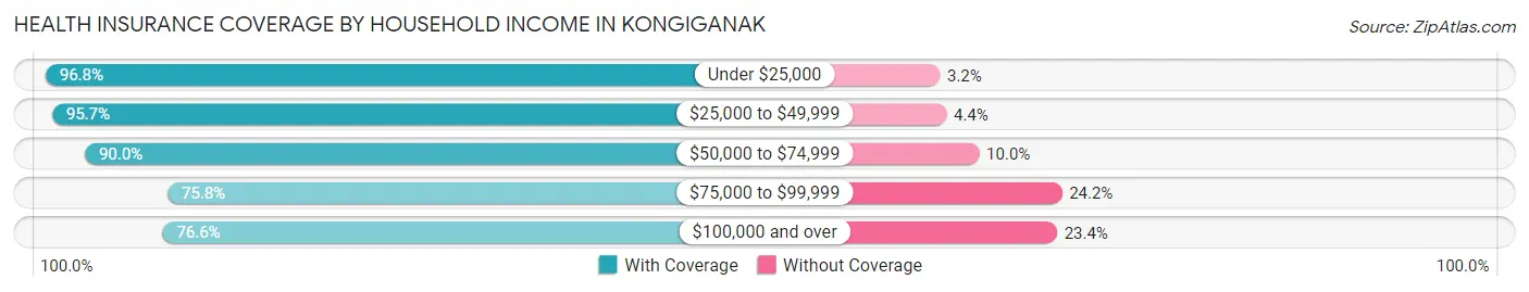 Health Insurance Coverage by Household Income in Kongiganak