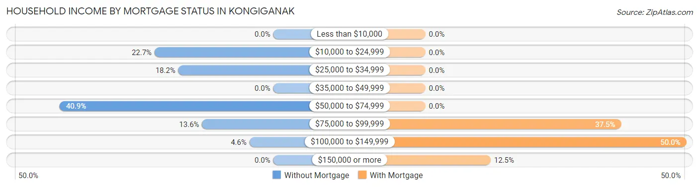 Household Income by Mortgage Status in Kongiganak