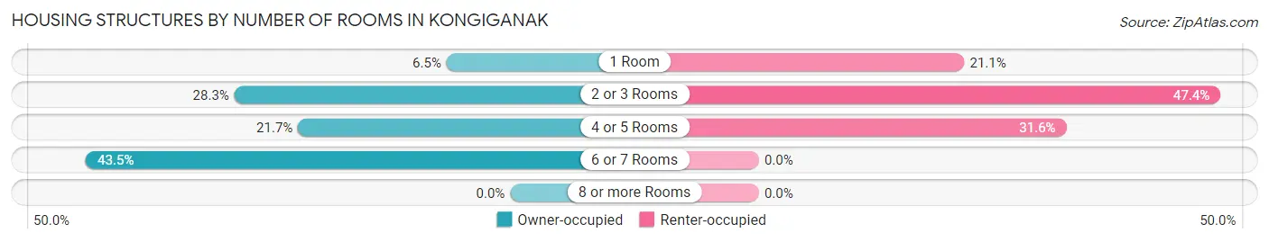 Housing Structures by Number of Rooms in Kongiganak