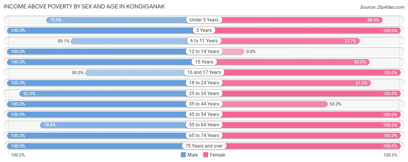 Income Above Poverty by Sex and Age in Kongiganak
