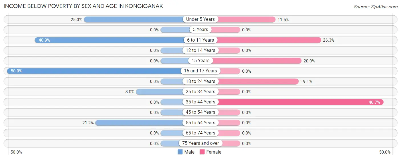 Income Below Poverty by Sex and Age in Kongiganak