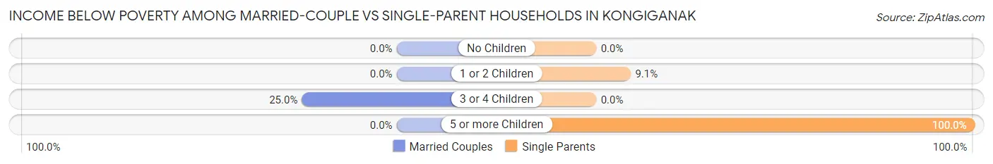 Income Below Poverty Among Married-Couple vs Single-Parent Households in Kongiganak