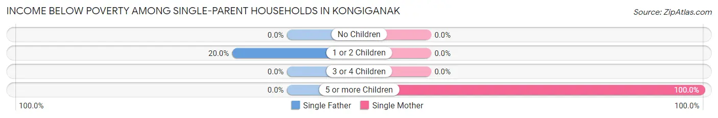 Income Below Poverty Among Single-Parent Households in Kongiganak