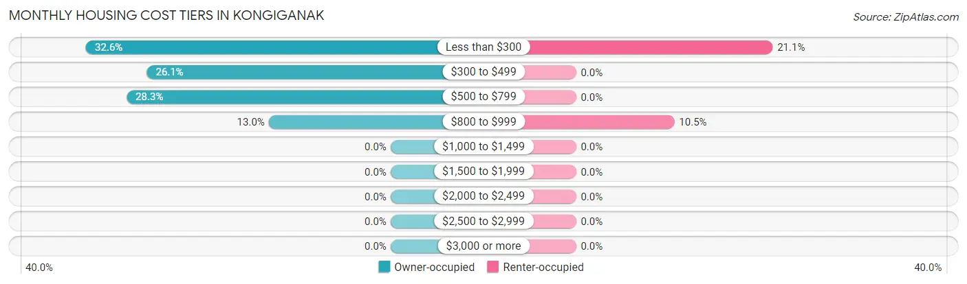 Monthly Housing Cost Tiers in Kongiganak