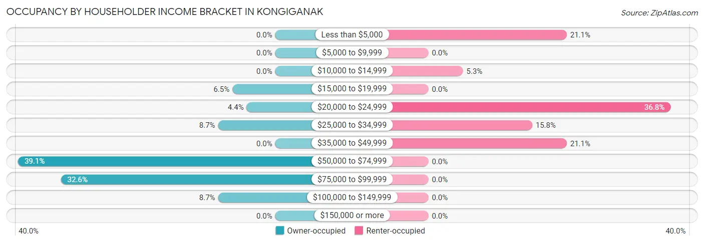 Occupancy by Householder Income Bracket in Kongiganak