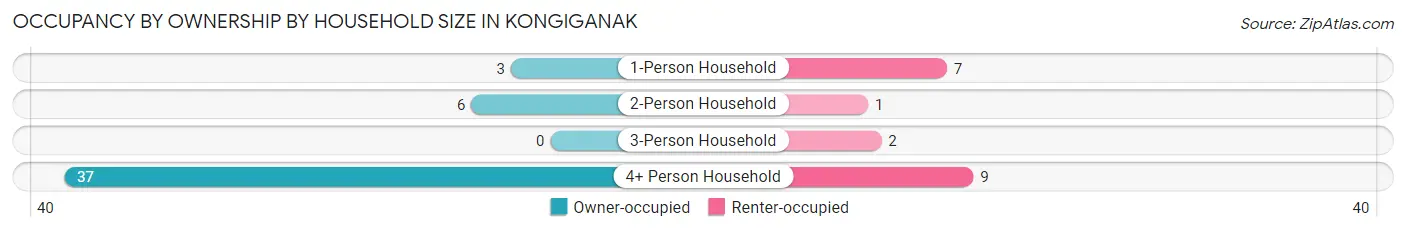Occupancy by Ownership by Household Size in Kongiganak