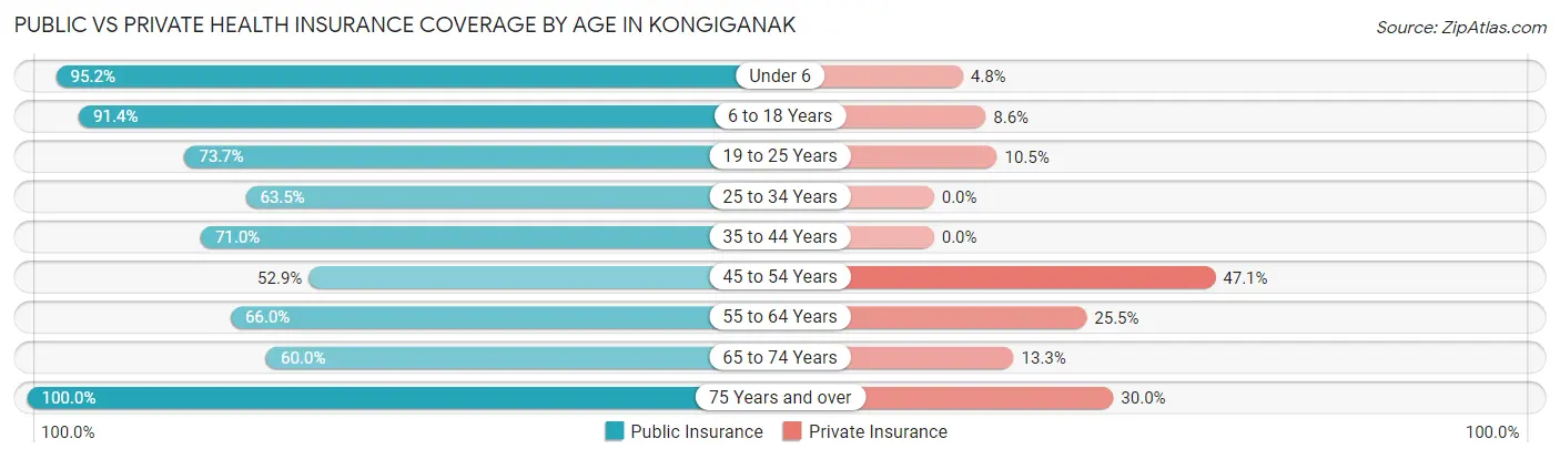 Public vs Private Health Insurance Coverage by Age in Kongiganak