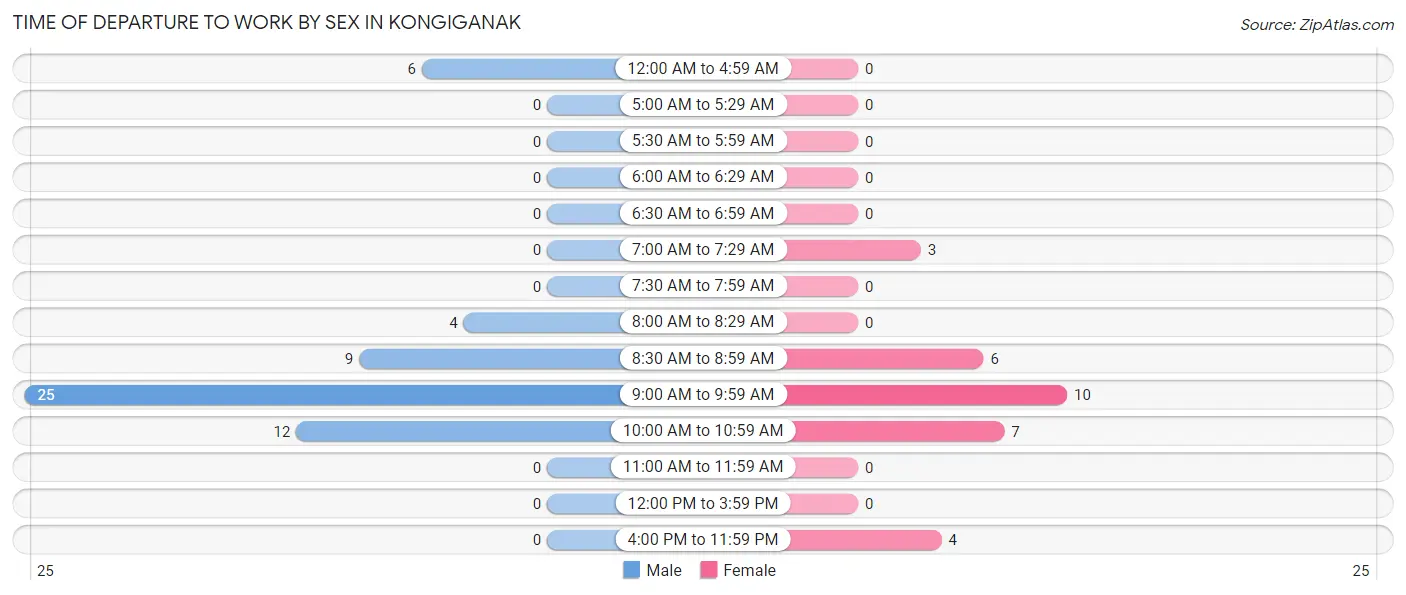 Time of Departure to Work by Sex in Kongiganak
