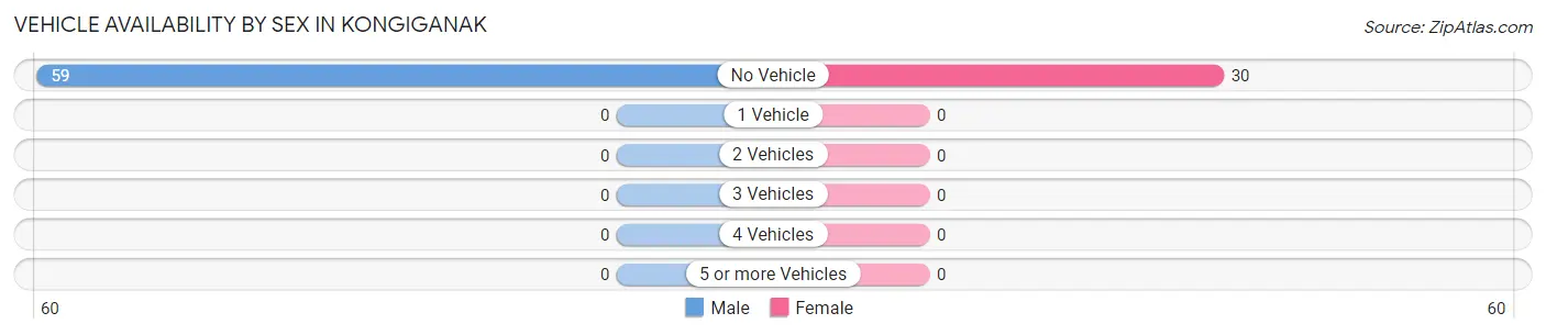 Vehicle Availability by Sex in Kongiganak